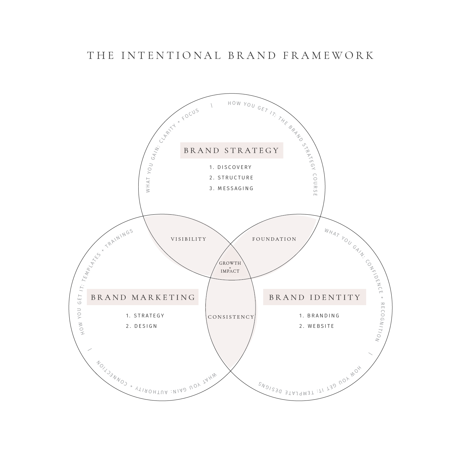 Intentional Brand Framework