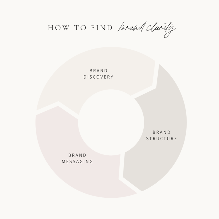 How to find brand clarity